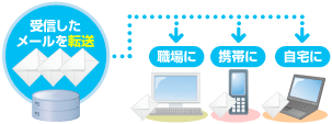 メール転送サービス