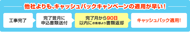 他社よりも、キャッシュバックキャンペーンの適用が早い！