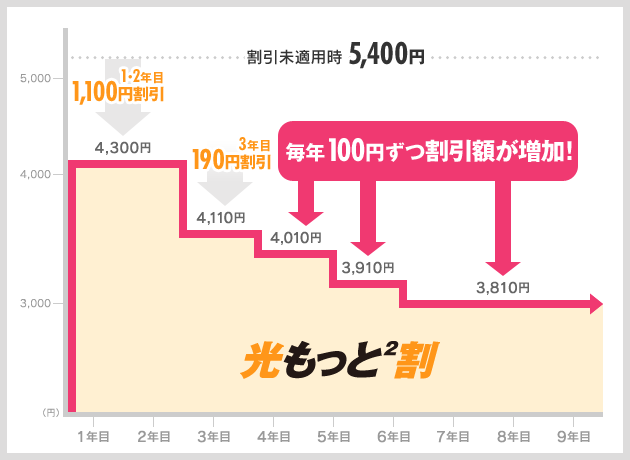 どーんと割｜キャンペーン一覧｜NTT西日本版｜インターネット接続なら ...