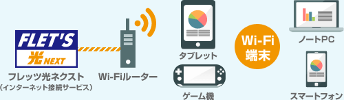 Wi-Fiルーターでの使用イメージ