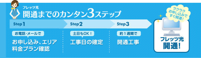 開通までのカンタン3ステップ (Step1)お電話・メールでお申し込み、エリア・料金プラン確認 (Step2)土日もOK！工事日の確定 (Step3)開通工事 ラクラクお申し込みですぐ開通！