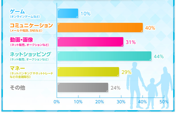 ゲーム（オンラインゲームなど）【10％】、コミュニケーション（メールや電話、SNSなど）【40％】、動画・画像（ネット販売、オークションなど）【31％】、ネットショッピング（ネット販売、オークションなど）【44％】、マネー（ネットバンキングやネットトレード などの金融取引）【29％】、その他【24％】