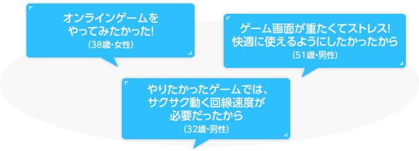 オンラインゲームをやってみたかった！（38歳・女性）、ゲーム画面が重たくてストレス！快適に使えるようにしたかったから（51歳・男性）、やりたかったゲームでは、サクサク動く回線速度が必要だったから（32歳・男性）