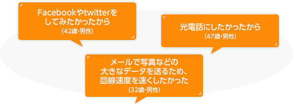 Facebookやtwitterをしてみたかったから（42歳・男性）、光電話にしたかったから（47歳・男性）、メールで写真などの大きなデータを送るため、回線速度を速くしたかった（32歳・男性）