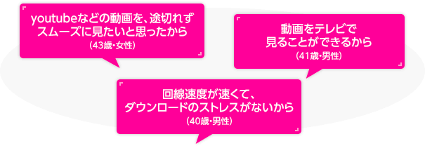 youtubeなどの動画を、途切れずスムーズに見たいと思ったから（43歳・女性）、動画をテレビで見ることができるから（41歳・男性）、回線速度が速くて、ダウンロードのストレスがないから（40歳・男性）