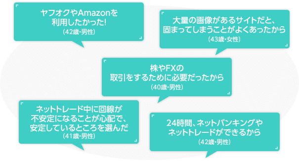 ヤフオクやAmazonを利用したかった！（42歳・男性）、大量の画像があるサイトだと、固まってしまうことがよくあったから（43歳・女性）、株やFXの取引をするために必要だったから（40歳・男性）、ネットトレード中に回線が不安定になることが心配で、安定しているところを選んだ（41歳・男性）、24時間、ネットバンキングやネットトレードができるから（42歳・男性）