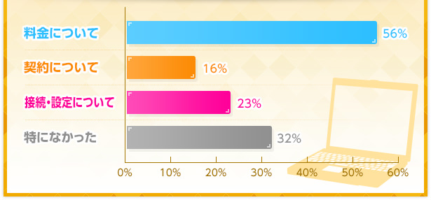 料金について【56％】、契約について【16％】、接続・設定について【23％】、特になかった【32％】