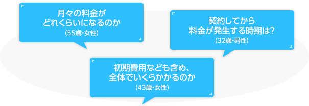 月々の料金がどれくらいになるのか（55歳・女性）、契約してから料金が発生する時期は？（32歳・男性）、初期費用なども含め、全体でいくらかかるのか（43歳・女性）