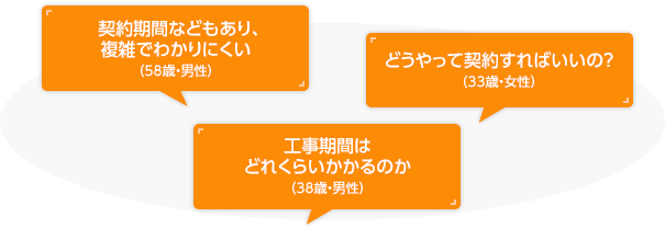 契約期間などもあり、複雑でわかりにくい（58歳・男性）、どうやって契約すればいいの？（33歳・女性）、工事期間はどれくらいかかるのか（38歳・男性）