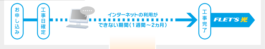 インターネットの利用ができない期間（1週間～2ヵ月）