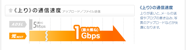 《上り》の通信速度