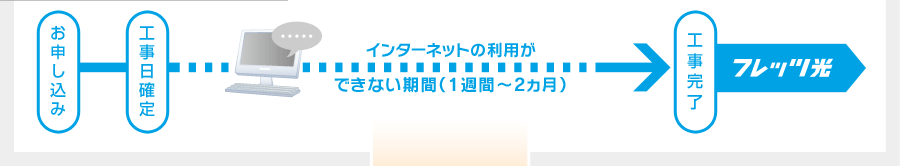 インターネットの利用ができない期間(1週間~2ヵ月)