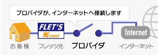 プロバイダがインターネットへ接続します