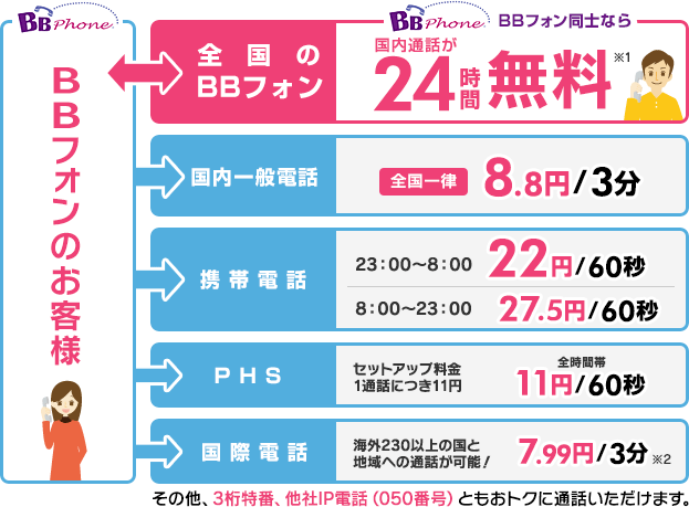 BBフォン通話料一覧