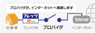 プロバイダがインターネットへ接続します