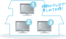 複数のテレビでも楽しめてお得！