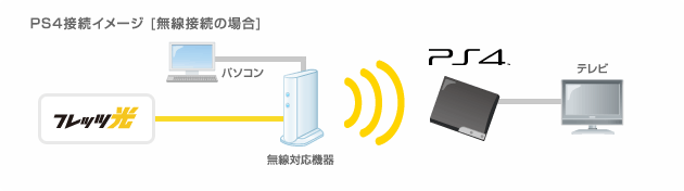 PS4接続イメージ