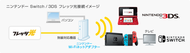 SWITCH/ニンテンドー3DS フレッツ光接続イメージ