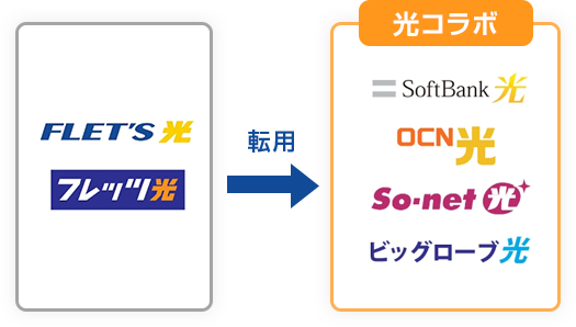 フレッツ光から転用された場合には光コラボの移転手続きが必要