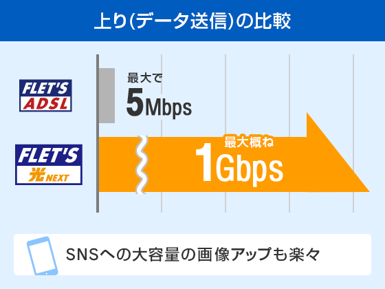 上り（データ送信）の比較 SNSへの大容量の画像アップも楽々