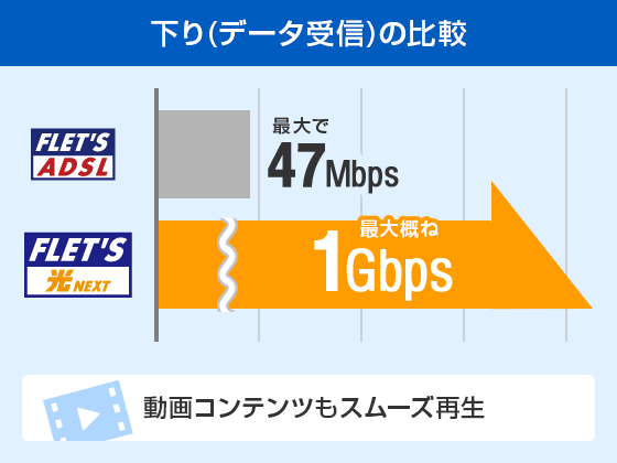 下り（データ受信）の比較 動画コンテンツもスムーズ再生