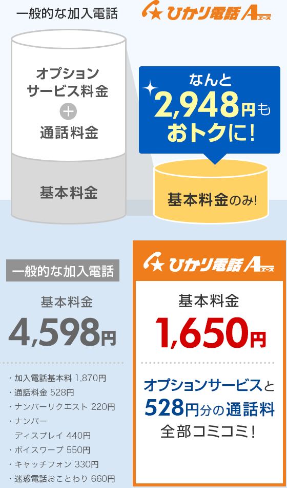 一般的な加入電話に比べなんと2,948円もおトクに！ひかり電話エース 基本料金1,650円 オプションサービスと528円分の通話料 全部コミコミ！